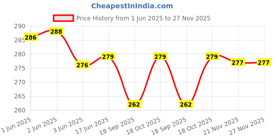 flipkart.com EXOTICA Fashions Brass Cufflink Set Price History Graph from 1 Jun 2025 to 27 Nov 2025
