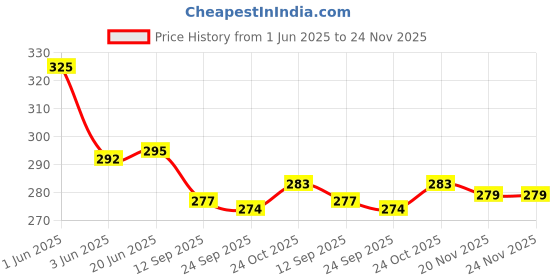 flipkart.com EXOTICA Fashions Brass Cufflink Set Price History Graph from 1 Jun 2025 to 24 Nov 2025