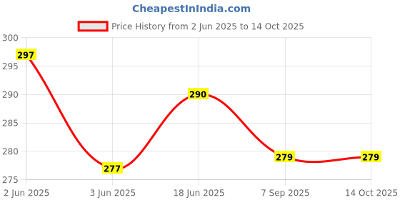 flipkart.com EXOTICA Fashions Brass Cufflink Set Price History Graph from 2 Jun 2025 to 14 Oct 2025