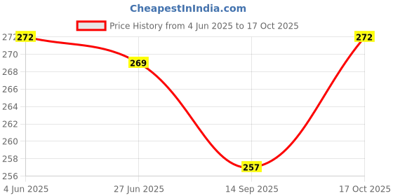 flipkart.com EXOTICA Fashions Brass Cufflink Set Price History Graph from 4 Jun 2025 to 17 Oct 2025