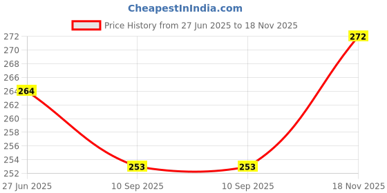 flipkart.com EXOTICA Fashions Brass Cufflink Set Price History Graph from 27 Jun 2025 to 18 Nov 2025