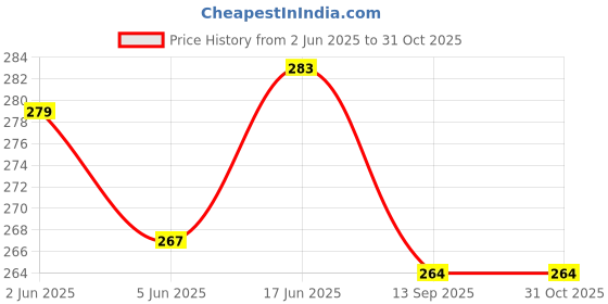 flipkart.com EXOTICA Fashions Brass Tie Pin Price History Graph from 2 Jun 2025 to 30 Oct 2025