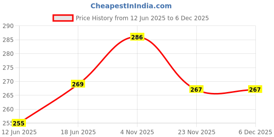 flipkart.com EXOTICA Fashions Brass Tie Pin Price History Graph from 12 Jun 2025 to 5 Dec 2025