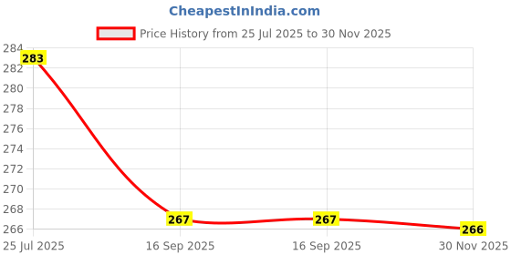 flipkart.com EXOTICA Fashions Brass Tie Pin Price History Graph from 25 Jul 2025 to 30 Nov 2025