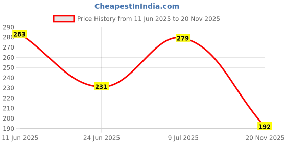 flipkart.com EXOTICA Fashions Metal Cufflink Price History Graph from 11 Jun 2025 to 20 Nov 2025