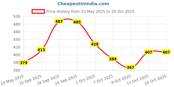 flipkart.com ramsons Exotica Glam Eau de Parfum-100 ml ramsons Price History Graph from 23 May 2025 to 19 Oct 2025