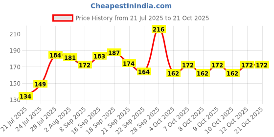 flipkart.com ramsons Exotica Intense. Deodorant Spray - For Women ramsons Price History Graph from 21 Jul 2025 to 20 Oct 2025