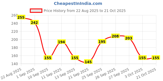 flipkart.com ramsons Exotica Intense Eau de Parfum - 30 ml ramsons Price History Graph from 22 Aug 2025 to 20 Oct 2025