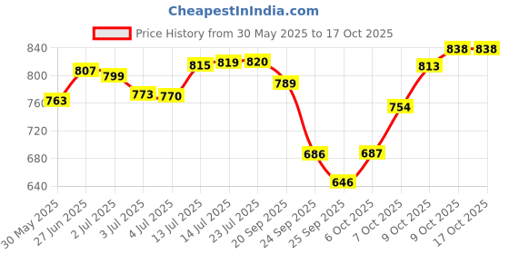 flipkart.com exotice Interlocking Flooring Mats for Yoga/Exercise/Kids Play(16 Sq. ft) 4 Tiles Multicolor 12 mm Yoga Mat exotice Price History Graph from 30 May 2025 to 16 Oct 2025