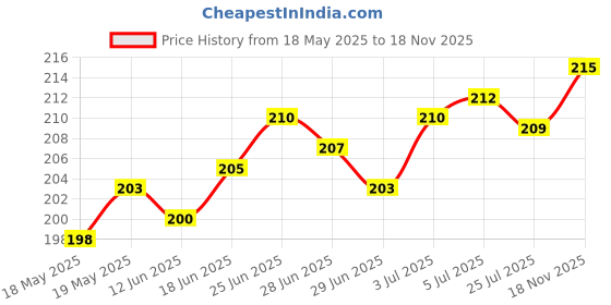 flipkart.com exotice Mattress Topper King Size Breathable, Waterproof Mattress Cover exotice Price History Graph from 18 May 2025 to 18 Nov 2025