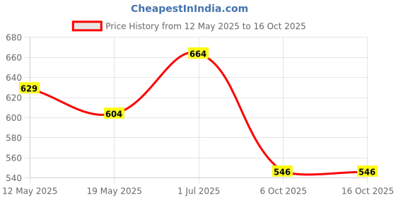 flipkart.com exotice Polyester Door Mat exotice Price History Graph from 12 May 2025 to 16 Oct 2025