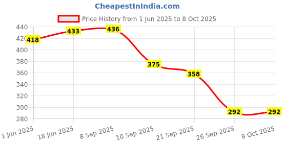 flipkart.com exotice PP (Polypropylene) Door Mat exotice Price History Graph from 1 Jun 2025 to 7 Oct 2025