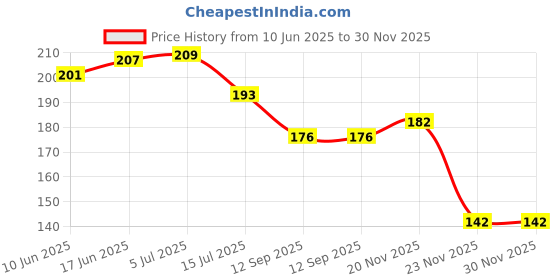 flipkart.com exotice PVC (Polyvinyl Chloride), Artificial Grass Door Mat exotice Price History Graph from 10 Jun 2025 to 30 Nov 2025