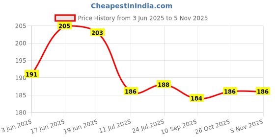 flipkart.com exotice PVC (Polyvinyl Chloride) Door Mat exotice Price History Graph from 3 Jun 2025 to 4 Nov 2025