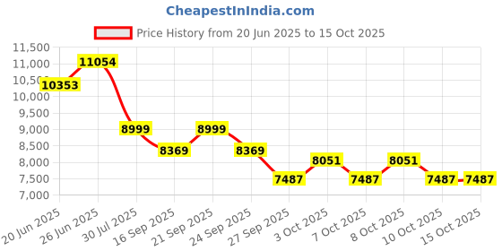 flipkart.com exotik 30X18 MULTIFUNCTION Multi Function Kitchen Sink Vessel Sink exotik Price History Graph from 20 Jun 2025 to 15 Oct 2025