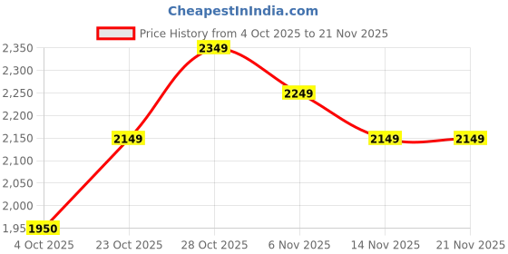 flipkart.com puma Exotine 5.0 Running Shoes For Men puma Price History Graph from 4 Oct 2025 to 21 Nov 2025