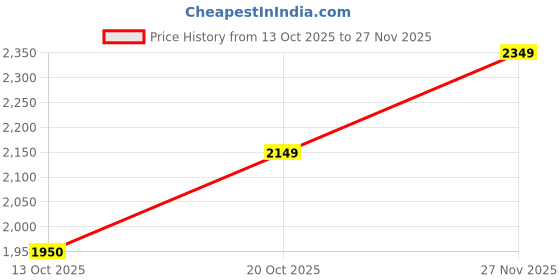 flipkart.com puma Exotine 5.0 Running Shoes For Men puma Price History Graph from 13 Oct 2025 to 27 Nov 2025
