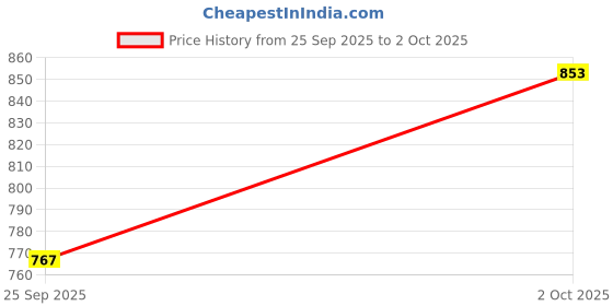 flipkart.com exotique Boots For Women exotique Price History Graph from 25 Sep 2025 to 2 Oct 2025
