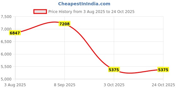 flipkart.com hindware Exp Rain Sh- Brass(OH Sh+ HS+Soap Dish) Fixed Mount hindware Price History Graph from 3 Aug 2025 to 23 Oct 2025