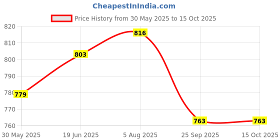 flipkart.com exp Steel Iron Adjustable Easy Foldable Indoor Carrom Board Stand Carrom Stand exp Price History Graph from 30 May 2025 to 15 Oct 2025