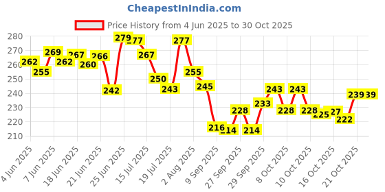 flipkart.com shoptions expandable 500 ml Water Bottle shoptions Price History Graph from 4 Jun 2025 to 30 Oct 2025