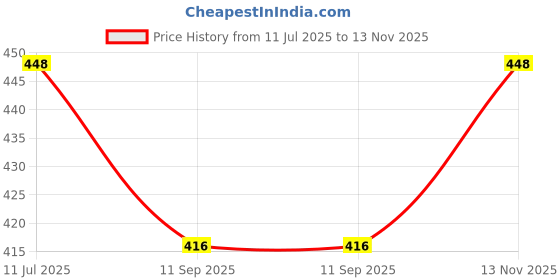 flipkart.com inditradition Expandable Hanging Fridge Tray, Refrigerator Food Storage Organizer PACK OF 6 Plastic Fruit & Vegetable Basket inditradition Price History Graph from 11 Jul 2025 to 13 Nov 2025