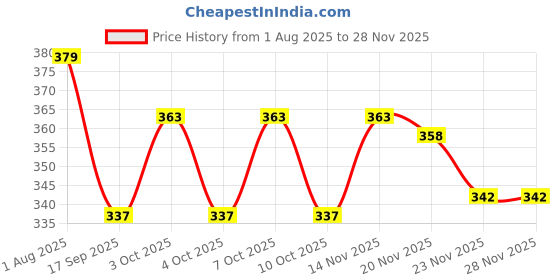 flipkart.com dk deals Expandable Switch Kitchen Faucet | Multi-Mode Faucet Sprayer 360° Swivel Head Faucet Nozzle dk deals Price History Graph from 1 Aug 2025 to 27 Nov 2025