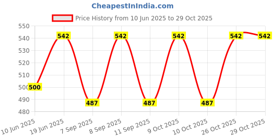flipkart.com prayer Expandable travel duffle bags gym bags for men and women Small Travel Bag- Medium prayer Price History Graph from 10 Jun 2025 to 29 Oct 2025