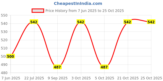 flipkart.com prayer Expandable travel duffle bags gym bags for men and women Small Travel Bag- Medium prayer Price History Graph from 7 Jun 2025 to 22 Oct 2025