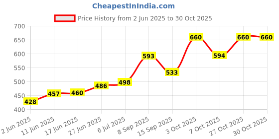 flipkart.com wynex Expandable Travel Outdoor Sport Camping Hiking Tracking Bag Rucksack- 60 L wynex Price History Graph from 2 Jun 2025 to 30 Oct 2025