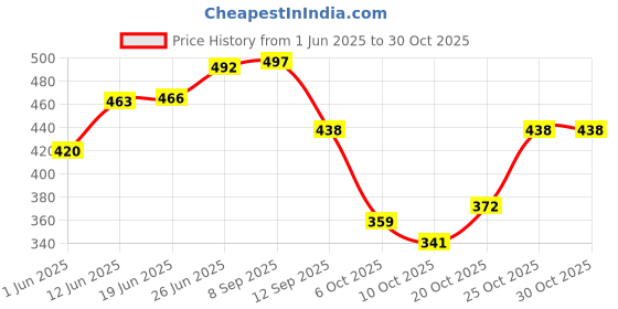 flipkart.com wynex Expandable Travel Outdoor Sport Camping Hiking Tracking Bag Rucksack- 60 L wynex Price History Graph from 1 Jun 2025 to 30 Oct 2025