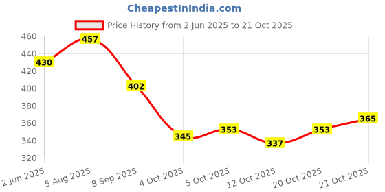 flipkart.com smartlook Expandable Travel Outdoor Sport Camping Hiking Trekking Bag Rucksack - 60 LBLACK Rucksack- 60 L smartlook Price History Graph from 2 Jun 2025 to 21 Oct 2025