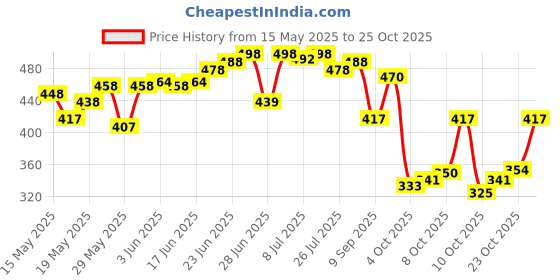 flipkart.com fast look Expandable Travel Outdoor Sport Camping Hiking Trekking Bag Rucksack- 65 L fast look Price History Graph from 15 May 2025 to 20 Oct 2025