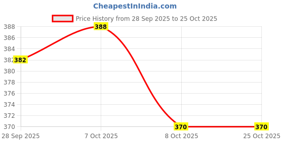 flipkart.com kyros Expandable Travel Outdoor Sport Camping Hiking Trekking Bag Rucksack-85 L(Blue) Rucksack - 85 L kyros Price History Graph from 28 Sep 2025 to 24 Oct 2025