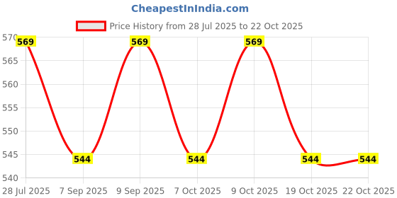 flipkart.com fast look Expandable Travel Rucksack for Outdoor Sport Camping Hiking Trekking Bag-Black fast look Price History Graph from 28 Jul 2025 to 22 Oct 2025