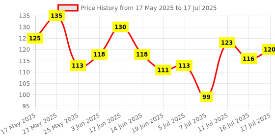 flipkart.com aibzi Expandable Water Tap Clip_1 Faucet Nozzle aibzi Price History Graph from 17 May 2025 to 17 Jul 2025