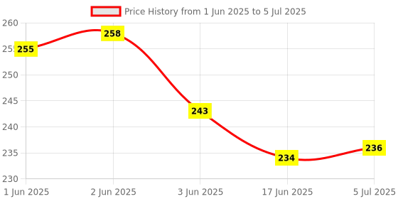flipkart.com ideal foz EX.PD070 ideal foz Price History Graph from 1 Jun 2025 to 5 Jul 2025