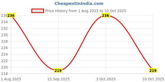 flipkart.com ideal foz EX.PD109 ideal foz Price History Graph from 1 Aug 2025 to 10 Oct 2025