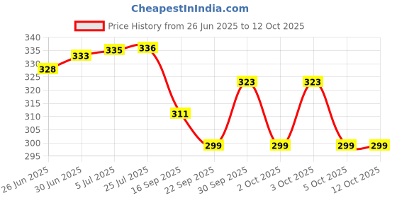 flipkart.com EXPELCARE Rsc-006 Bp Cuff With Bladder, Bulb & Air Valve For Aneroid Bp Monitor Cuff Price History Graph from 26 Jun 2025 to 11 Oct 2025