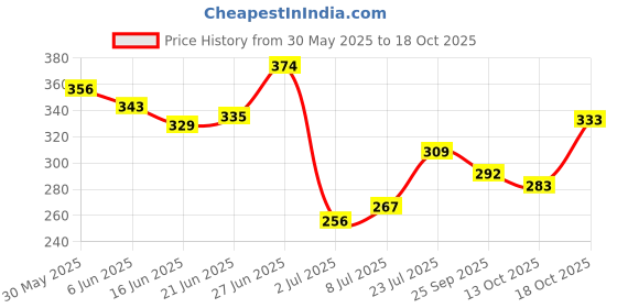 flipkart.com expelite Birthday Chocolate Keyring Chain Greeting card Sash Gift Hamper Pack Combo Gifts Assorted Gift Box expelite Price History Graph from 30 May 2025 to 13 Oct 2025