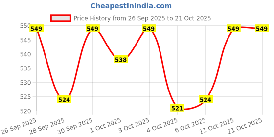 flipkart.com steelbird Experience 1.0 Reflective Full Finger Bike Riding Gloves with Touch Sensitivity Riding Gloves steelbird Price History Graph from 26 Sep 2025 to 20 Oct 2025