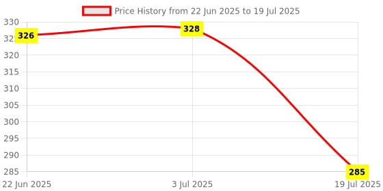 flipkart.com inpro Experience with our Melamine Small Serving Plate Set -Perfect for Serving Snacks Quarter Plate inpro Price History Graph from 22 Jun 2025 to 3 Jul 2025