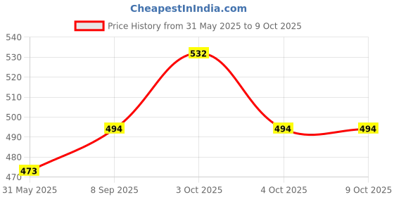 flipkart.com maharaja Expert Building Block 200 Interlocking Pcs 3+Age maharaja Price History Graph from 31 May 2025 to 8 Oct 2025