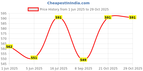 flipkart.com rustic EXPERT BUILDING BLOCKS 200PCS rustic Price History Graph from 1 Jun 2025 to 29 Oct 2025