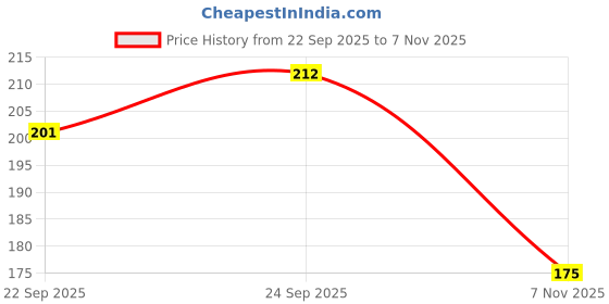 flipkart.com expert choice Pack of 2 Men Vest expert choice Price History Graph from 22 Sep 2025 to 7 Nov 2025