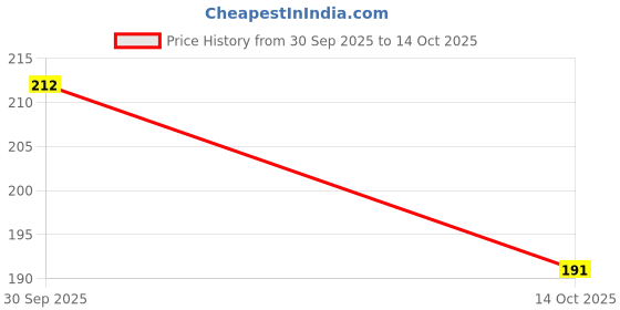 flipkart.com expert choice Pack of 2 Men Vest expert choice Price History Graph from 30 Sep 2025 to 14 Oct 2025