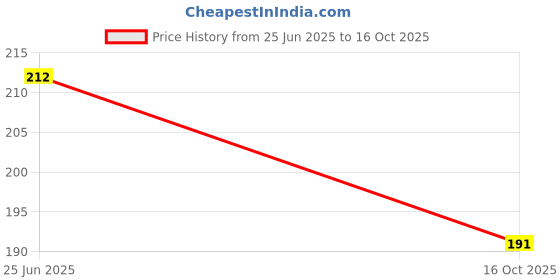 flipkart.com expert choice Pack of 2 Men's Vest Men Vest expert choice Price History Graph from 25 Jun 2025 to 16 Oct 2025