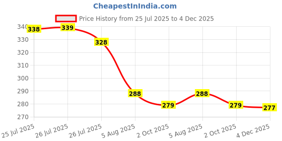 flipkart.com expert choice Pack of 3 Men Printed Round Neck Polyester Multicolor T-Shirt expert choice Price History Graph from 25 Jul 2025 to 4 Dec 2025