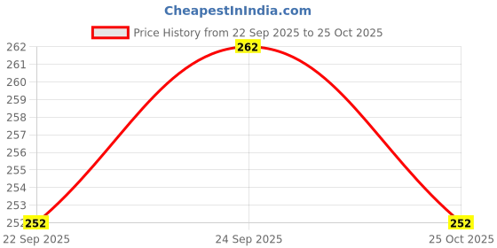 flipkart.com expert choice Pack of 3 Men's Vest Men Vest expert choice Price History Graph from 22 Sep 2025 to 25 Oct 2025