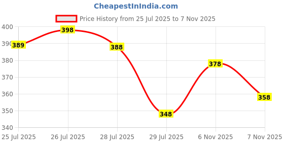 flipkart.com expert choice Pack of 4 Men Printed Round Neck Polyester Multicolor T-Shirt expert choice Price History Graph from 25 Jul 2025 to 7 Nov 2025